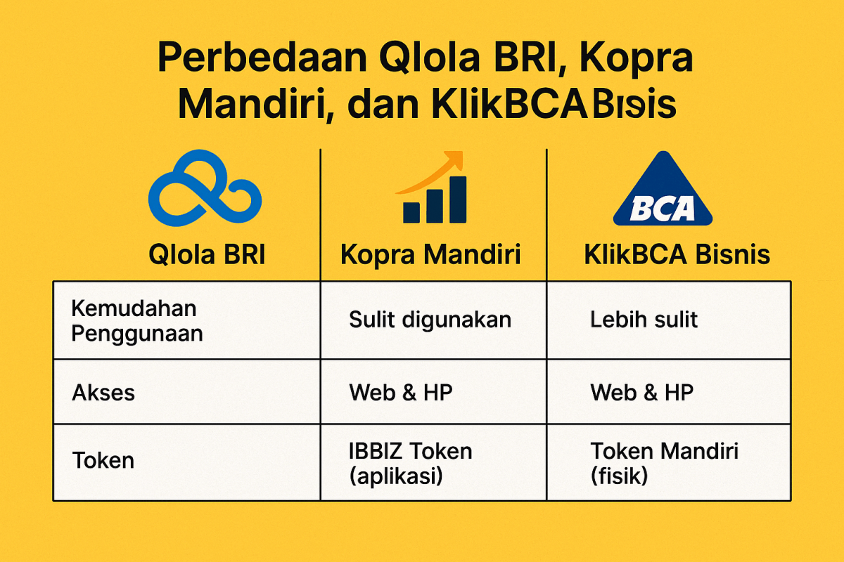 Perbandingan Pengalaman Menggunakan Qlola BRI, Kopra Mandiri, dan KlikBCA Bisnis