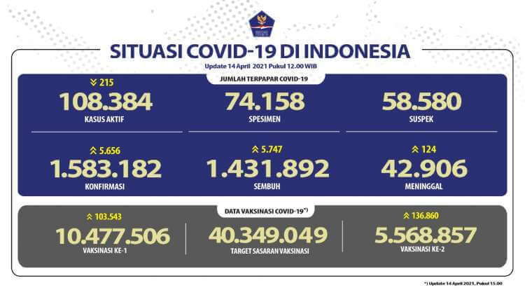 Kesembuhan Covid-19 Terus Meningkat Mencapai 1.431.892 Orang 15 April 2021